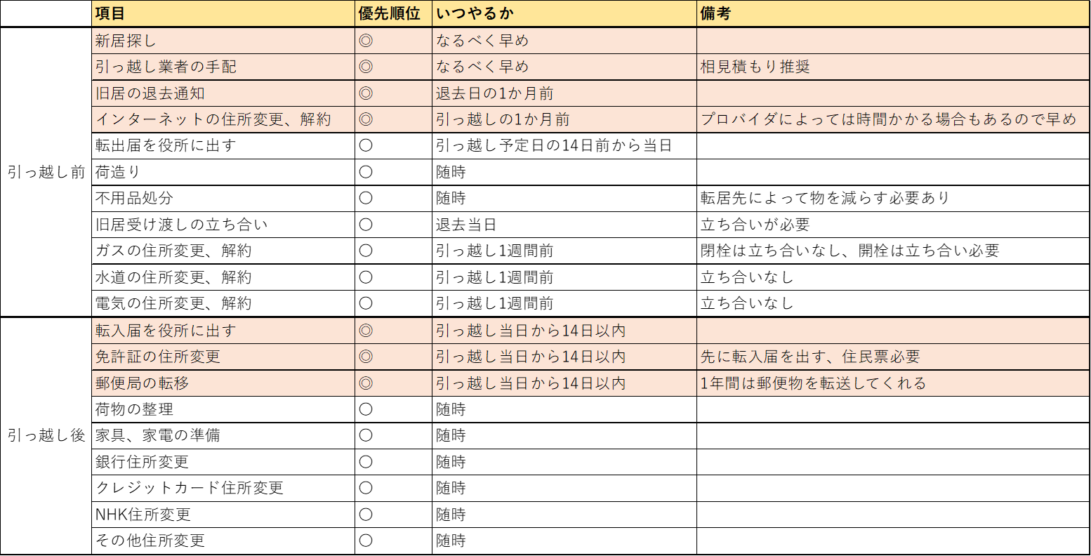 急な転勤の対処法。転勤前準備すること一覧を解説